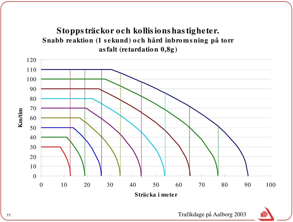 Snabb reaktion (1 sekund) och hård inbromsning