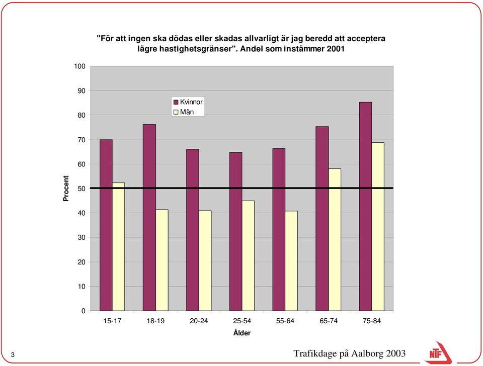 Andel som instämmer 21 1 9 8 Kvinnor Män 7 6 Procent