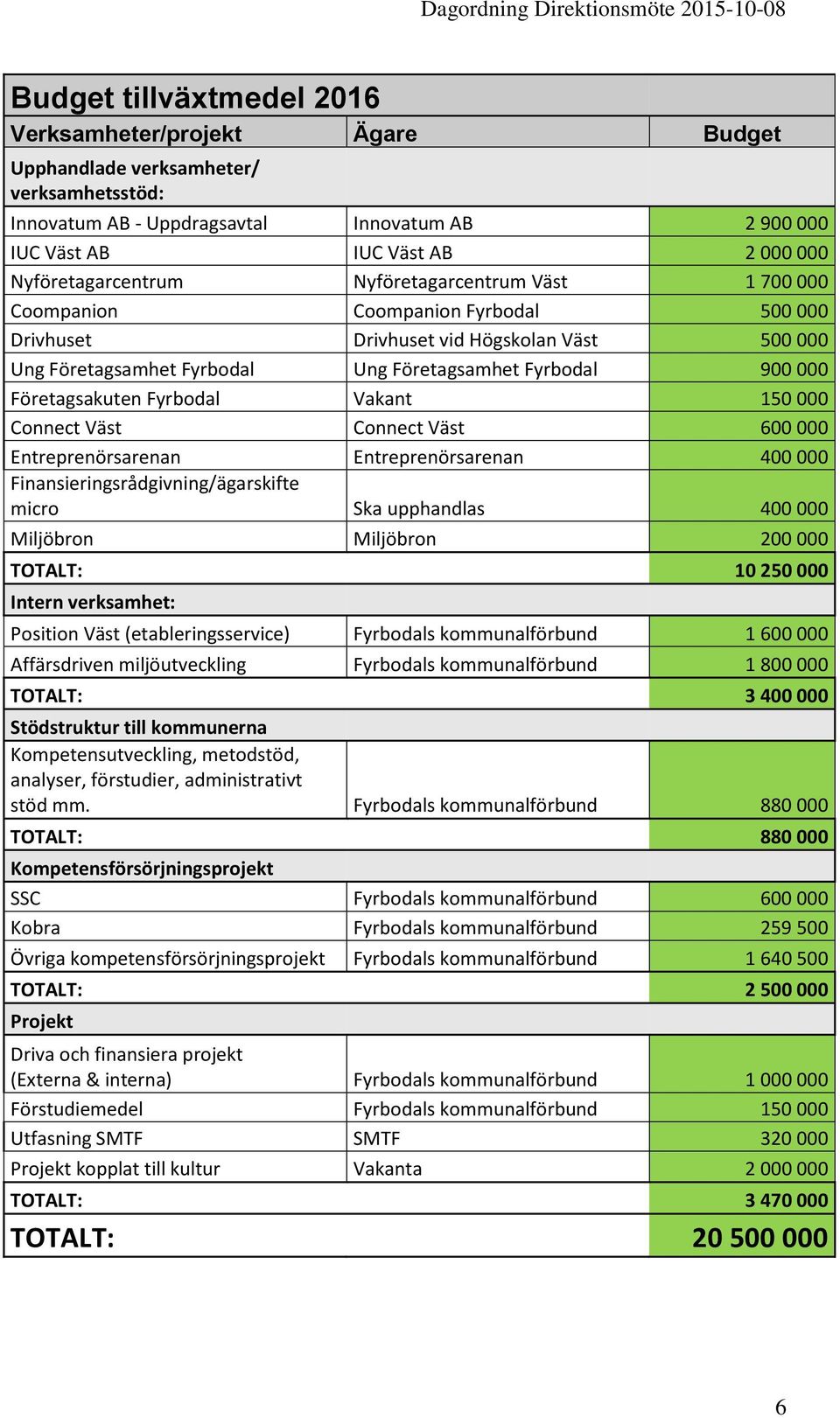 000 Företagsakuten Fyrbodal Vakant 150 000 Connect Väst Connect Väst 600 000 Entreprenörsarenan Entreprenörsarenan 400 000 Finansieringsrådgivning/ägarskifte micro Ska upphandlas 400 000 Miljöbron