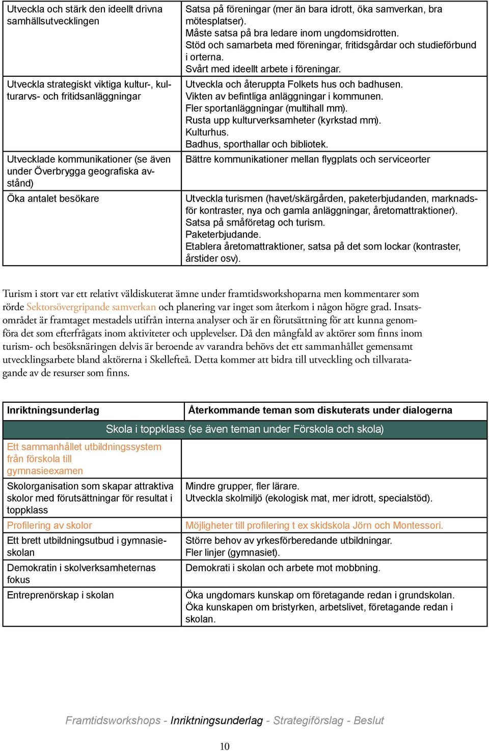 Stöd och samarbeta med föreningar, fritidsgårdar och studieförbund i orterna. Svårt med ideellt arbete i föreningar. Utveckla och återuppta Folkets hus och badhusen.