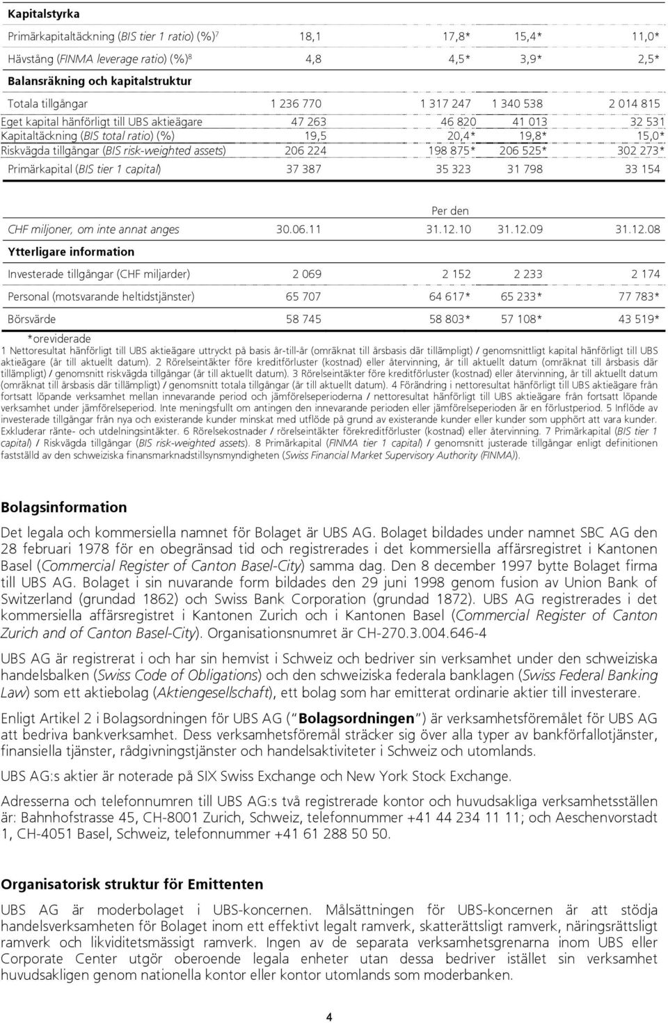 risk-weighted assets) 206 224 198 875* 206 525* 302 273* Primärkapital (BIS tier 1 capital) 37 387 35 323 31 798 33 154 Per den CHF miljoner, om inte annat anges 30.06.11 31.12.