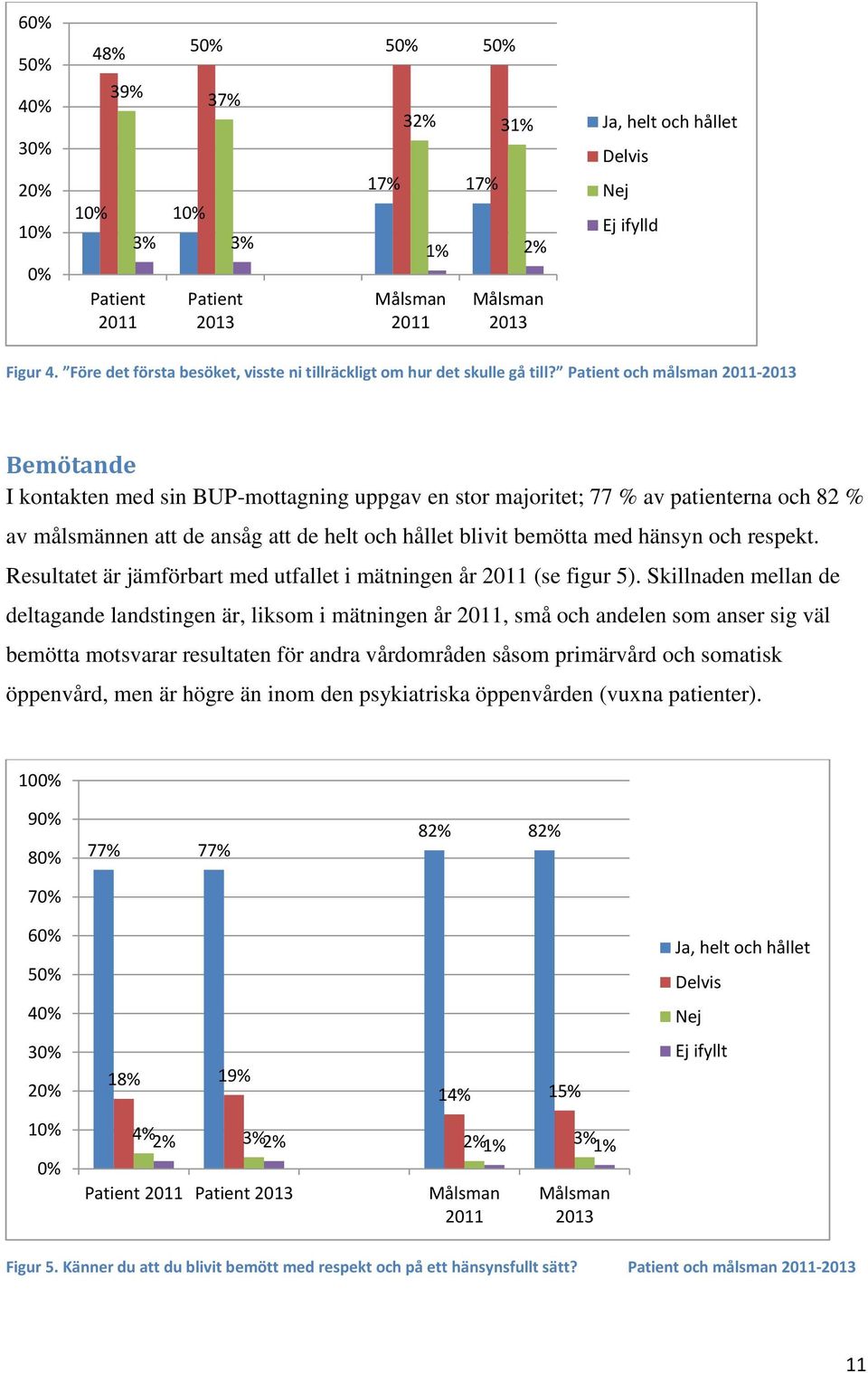 Patient och målsman 2011-2013 Bemötande I kontakten med sin BUP-mottagning uppgav en stor majoritet; 77 % av patienterna och 82 % av målsmännen att de ansåg att de helt och hållet blivit bemötta med