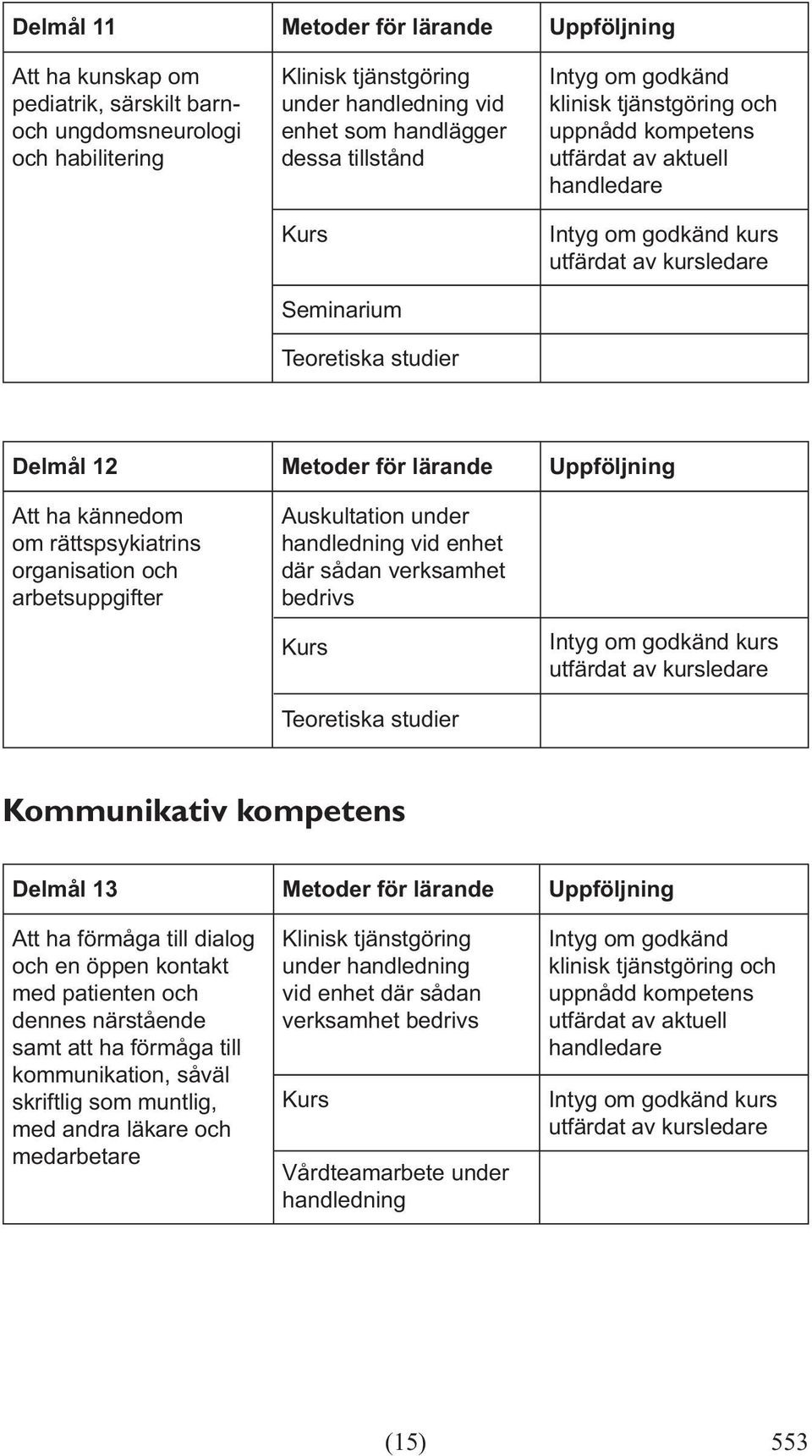 Kommunikativ kompetens Delmål 13 Metoder för lärande Uppföljning Att ha förmåga till dialog och en öppen kontakt med patienten och dennes närstående samt att ha