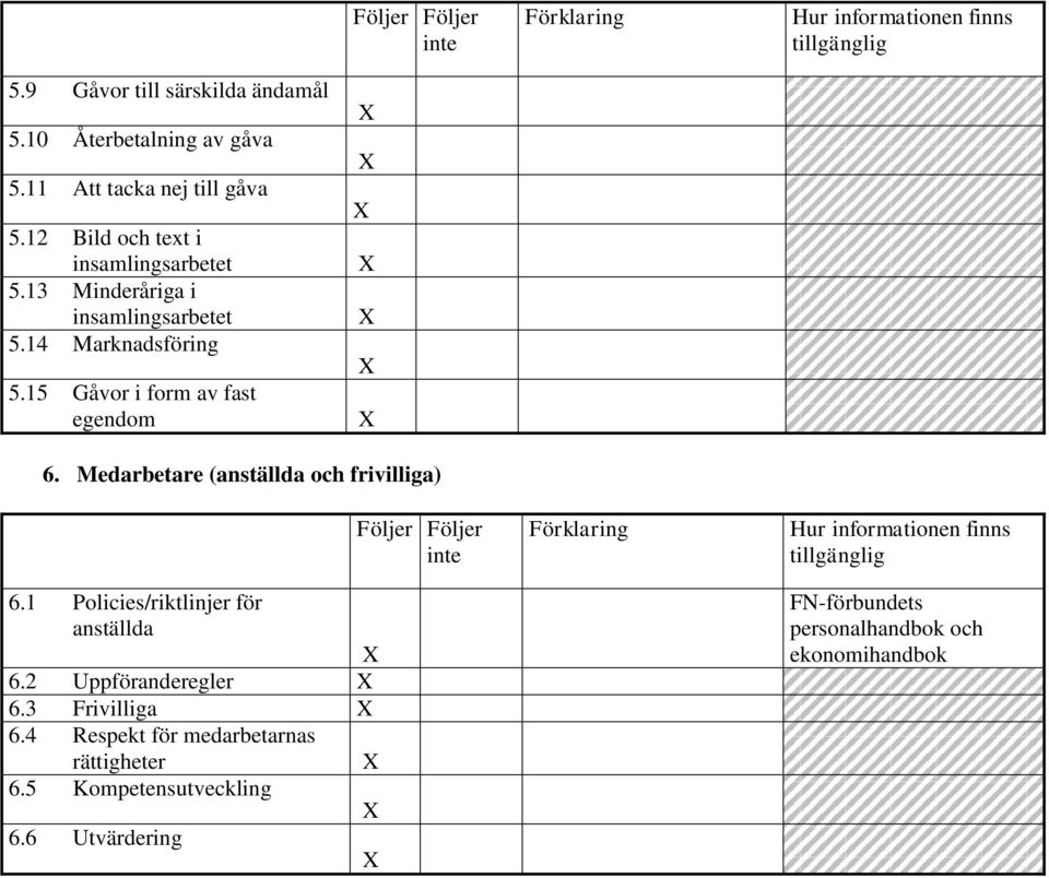 15 Gåvor i form av fast egendom 6. Medarbetare (anställda och frivilliga) 6.1 Policies/riktlinjer för anställda 6.