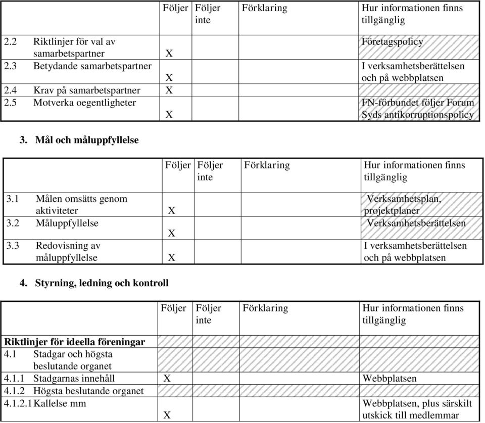 2 Måluppfyllelse 3.3 Redovisning av måluppfyllelse Verksamhetsplan, projektplaner Verksamhetsberättelsen och på webbplatsen 4.