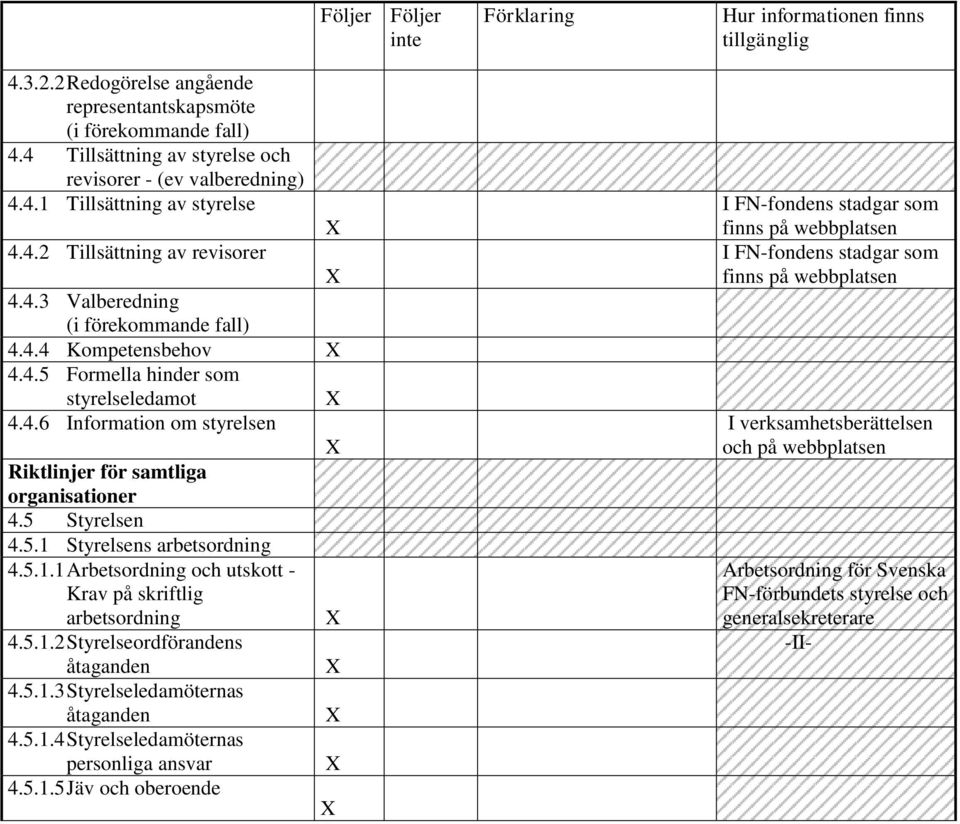 5.1.1 Arbetsordning och utskott - Krav på skriftlig arbetsordning 4.5.1.2 Styrelseordförandens åtaganden 4.5.1.3 Styrelseledamöternas åtaganden 4.5.1.4 Styrelseledamöternas personliga ansvar 4.5.1.5