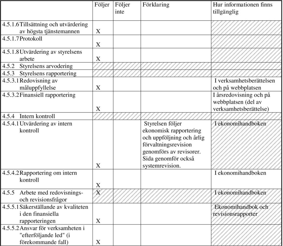 5.5.2 Ansvar för verksamheten i "efterföljande led" (i förekommande fall) Styrelsen följer ekonomisk rapportering och uppföljning och årlig förvaltningsrevision genomförs av revisorer.