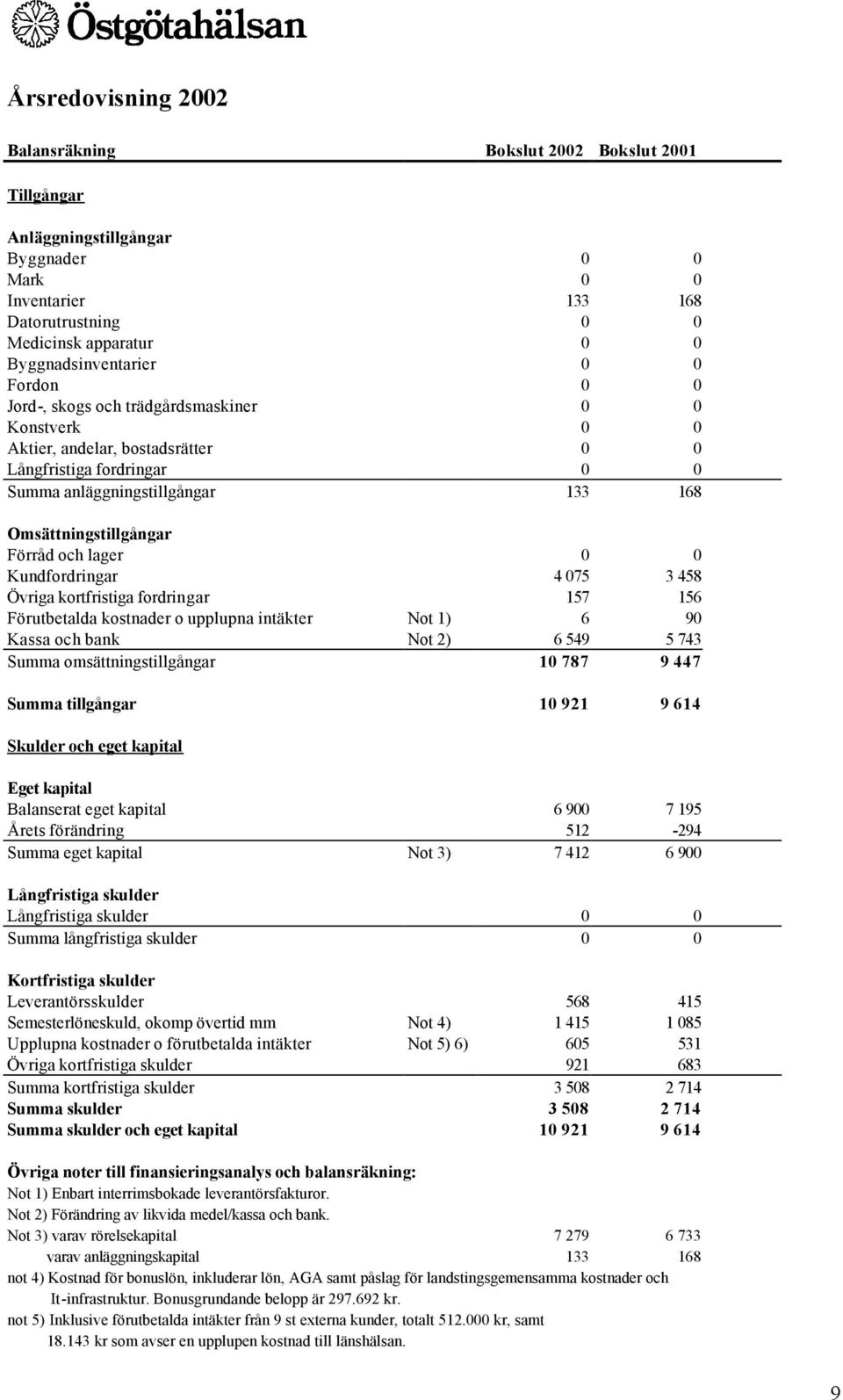 lager 0 0 Kundfordringar 4 075 3 458 Övriga kortfristiga fordringar 157 156 Förutbetalda kostnader o upplupna intäkter Not 1) 6 90 Kassa och bank Not 2) 6 549 5 743 Summa omsättningstillgångar 10 787