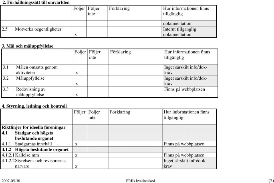 Styrning, ledning och kontroll Riktlinjer för ideella föreningar 4.1 Stadgar och högsta beslutande organet 4.1.1 Stadgarnas innehåll Finns på 4.