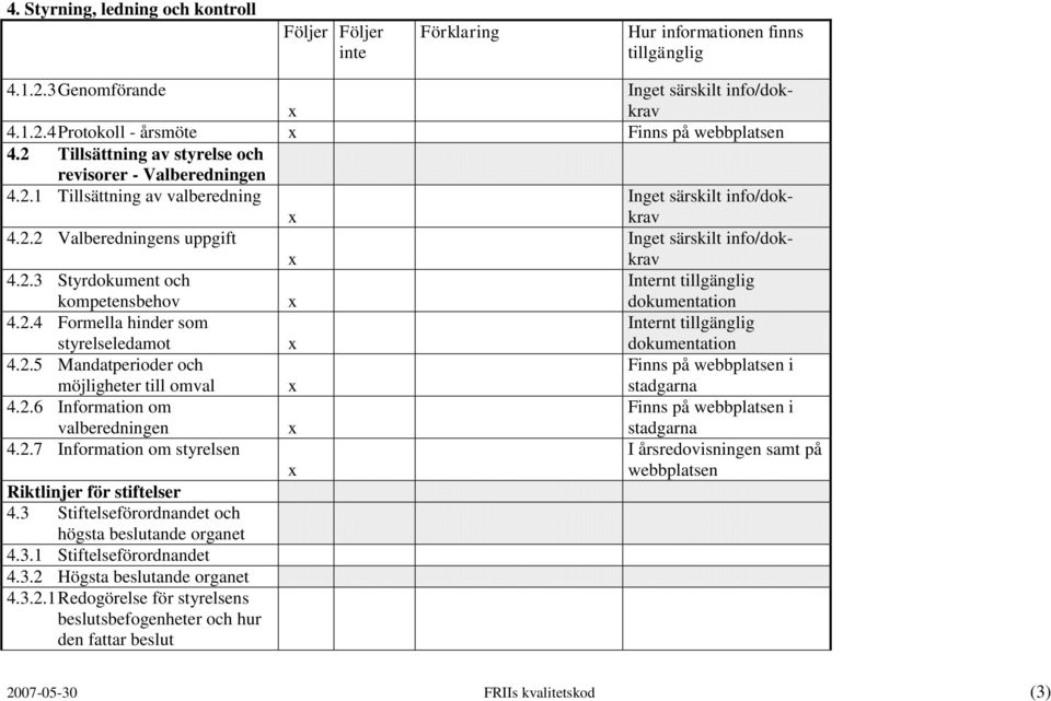 2.7 Information om styrelsen Riktlinjer för stiftelser 4.3 Stiftelseförordnandet och högsta beslutande organet 4.3.1 Stiftelseförordnandet 4.3.2 Högsta beslutande organet 4.3.2.1 Redogörelse för styrelsens beslutsbefogenheter och hur den fattar beslut Finns på i stadgarna Finns på i stadgarna 2007-05-30 FRIIs kvalitetskod (3)