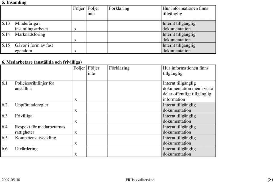 1 Policies/riktlinjer för anställda 6.2 Uppföranderegler 6.3 Frivilliga 6.