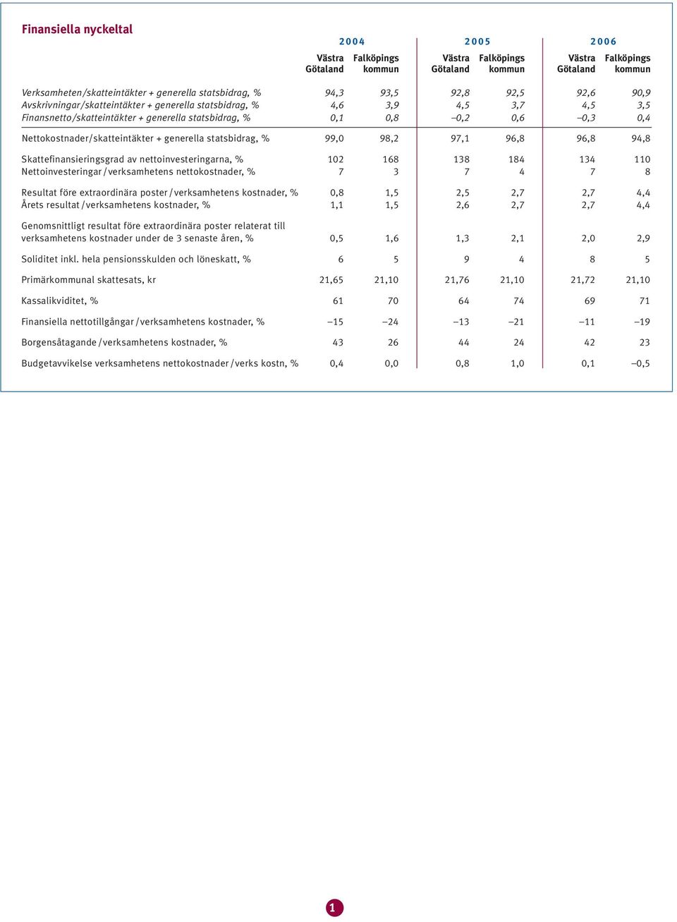 statsbidrag, % 99,0 98, 97, 96,8 96,8 9,8 Skattefinansieringsgrad av nettona, % 0 68 8 8 0 Netto/verksamhetens nettokostnader, % 7 7 7 8 före extraordinära /verksamhetens kostnader, % 0,8,,,7,7,