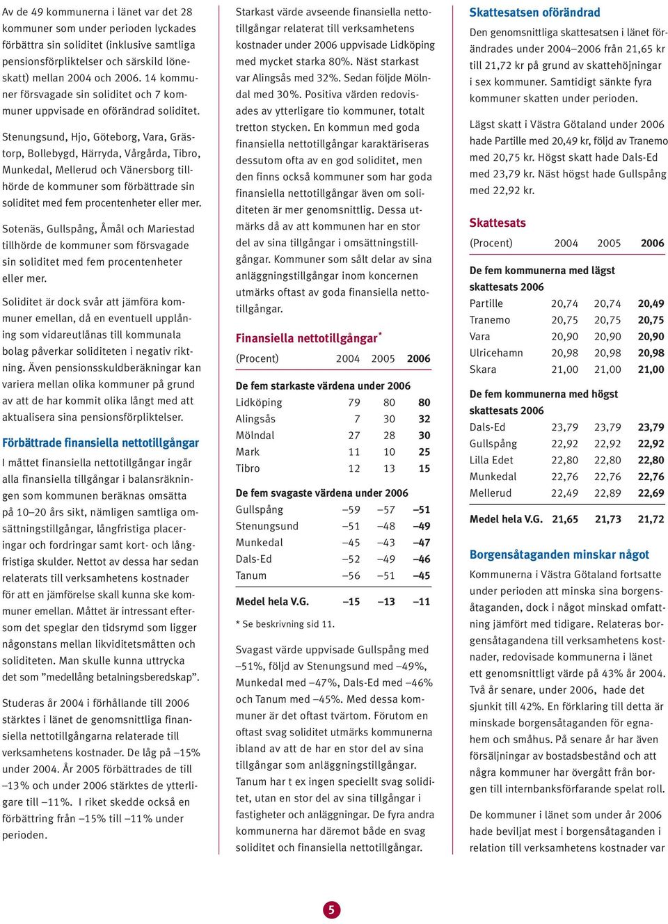 Stenungsund, Hjo, Göteborg, Vara, Grästorp, Bollebygd, Härryda, Vårgårda, Tibro, Munkedal, Mellerud och Vänersborg tillhörde de kommuner som förbättrade sin soliditet med fem procentenheter eller mer.