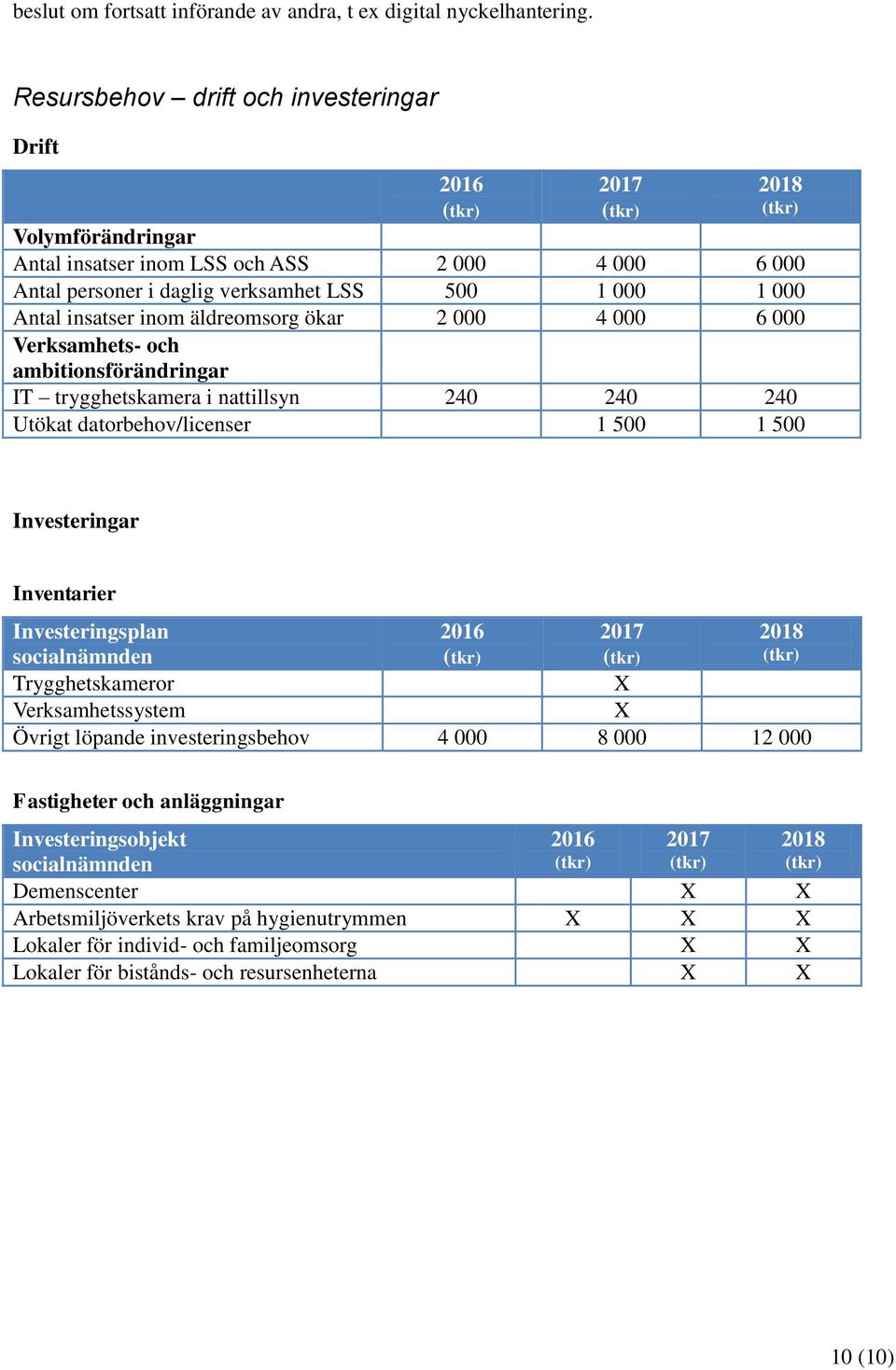 äldreomsorg ökar 2 000 4 000 6 000 Verksamhets- och ambitionsförändringar IT trygghetskamera i nattillsyn 240 240 240 Utökat datorbehov/licenser 1 500 1 500 Investeringar Inventarier Investeringsplan