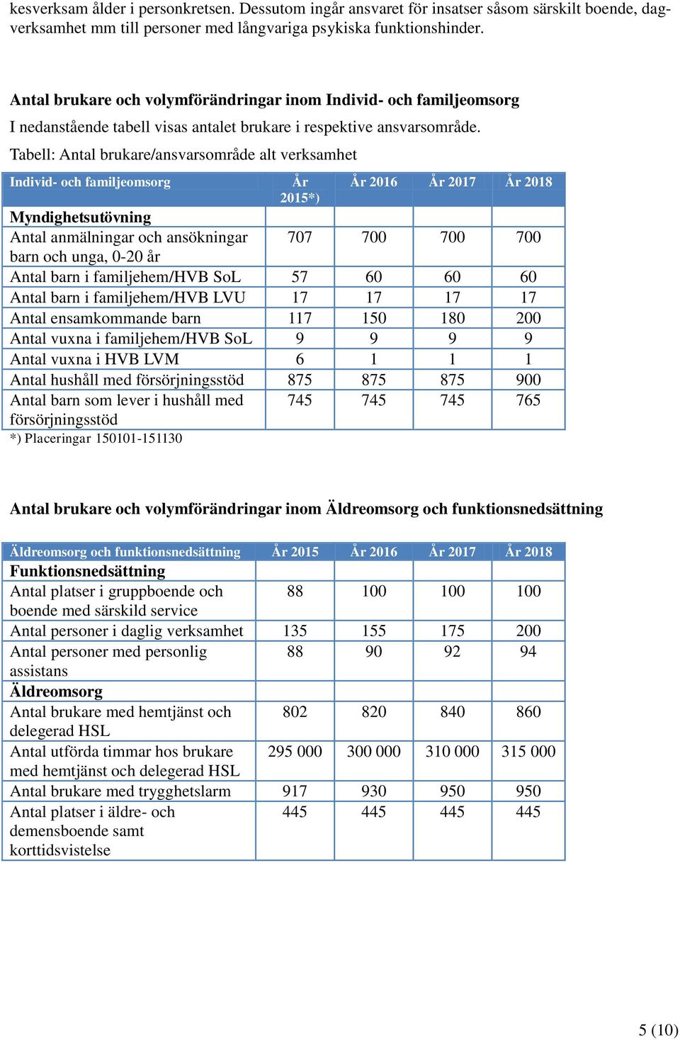 Tabell: Antal brukare/ansvarsområde alt verksamhet Individ- och familjeomsorg Myndighetsutövning Antal anmälningar och ansökningar barn och unga, 0-20 år År 2015*) År 2016 År 2017 År 2018 707 700 700