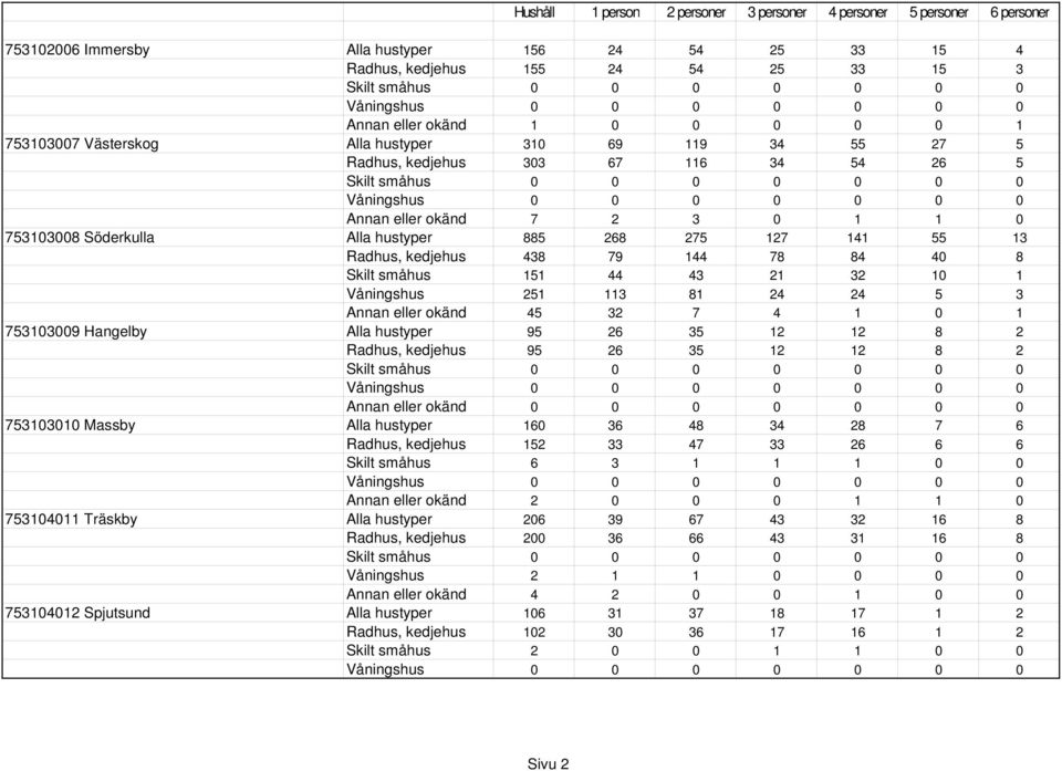 251 113 81 24 24 5 3 Annan eller okänd 45 32 7 4 1 0 1 753103009 Hangelby Alla hustyper 95 26 35 12 12 8 2 Radhus, kedjehus 95 26 35 12 12 8 2 753103010 Massby Alla hustyper 160 36 48 34 28 7 6