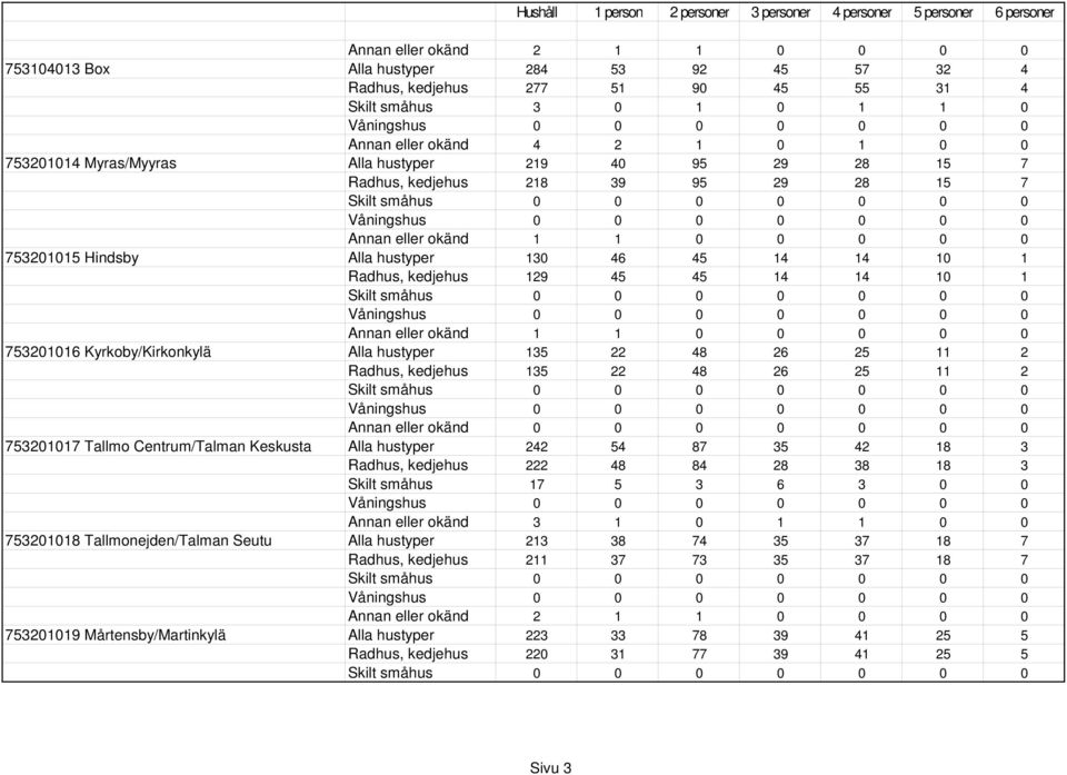 Radhus, kedjehus 135 22 48 26 25 11 2 753201017 Tallmo Centrum/Talman Keskusta Alla hustyper 242 54 87 35 42 18 3 Radhus, kedjehus 222 48 84 28 38 18 3 Skilt småhus 17 5 3 6 3 0 0 Annan eller okänd 3