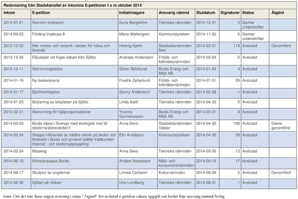 skolan för hälsa och lärande Hedvig Kjellin Stadsdelsnämnden Norr 2013-12-05 Elljusspår vid Kype nåbart från Sjöbo Andreas Andersson Fritids- och folkhälsonämnden 2013-12-11 Återvinningstation Sören