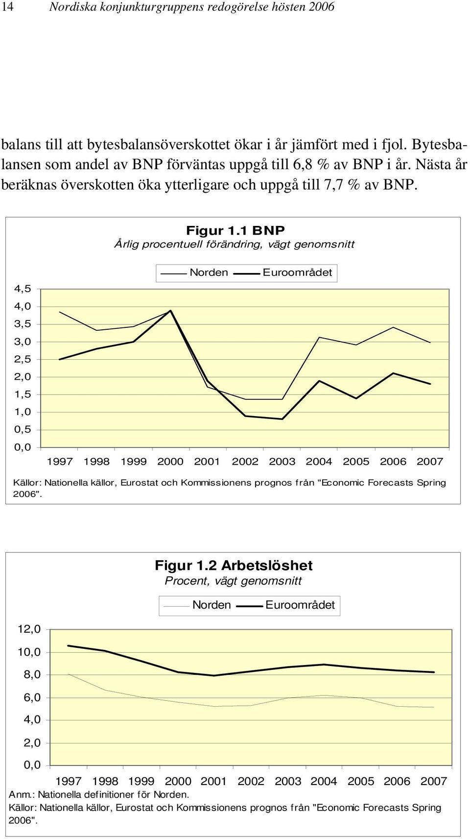 1 BNP Årlig procentuell förändring, vägt genomsnitt 4,5 4,0 3,5 3,0 2,5 2,0 1,5 1,0 0,5 0,0 Norden Euroområdet 1997 1998 1999 2000 2001 2002 2003 2004 2005 2006 2007 Källor: Nationella källor,