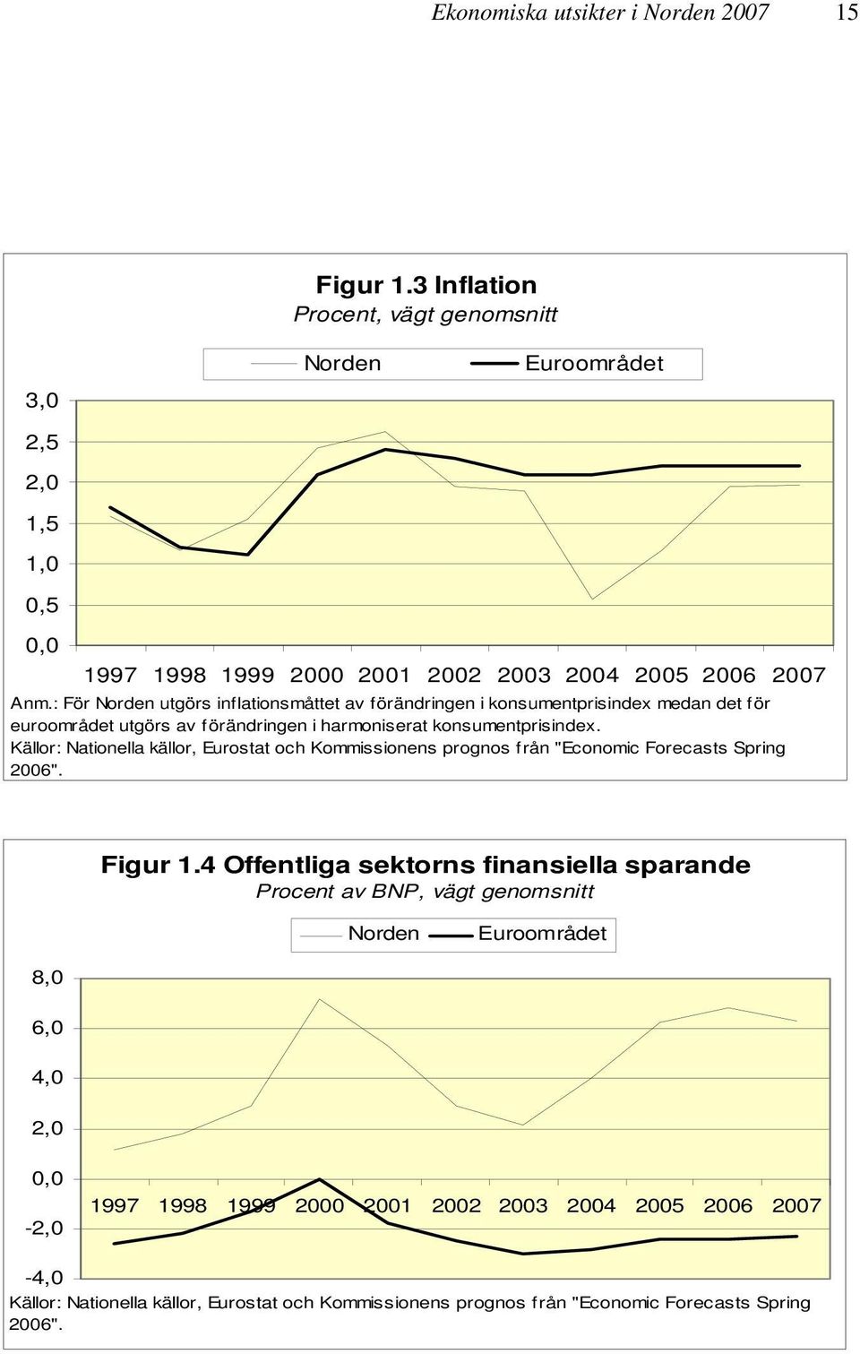 : För Norden utgörs inflationsmåttet av förändringen i konsumentprisindex medan det för euroområdet utgörs av förändringen i harmoniserat konsumentprisindex.