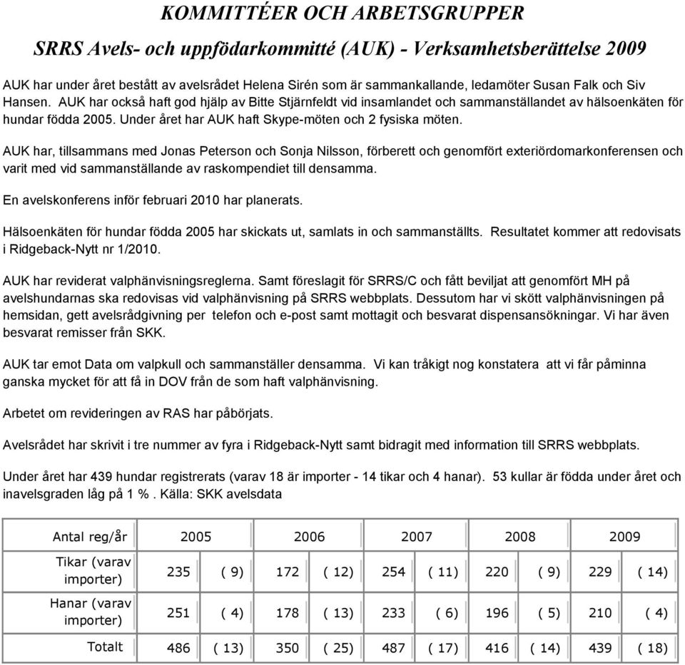 AUK har, tillsammans med Jonas Peterson och Sonja Nilsson, förberett och genomfört exteriördomarkonferensen och varit med vid sammanställande av raskompendiet till densamma.