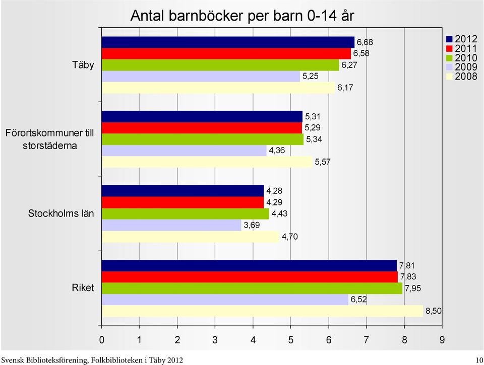Stockholms län 3,69 4,28 4,29 4,43 4,70 6,52 7,81 7,83 7,95 8,50
