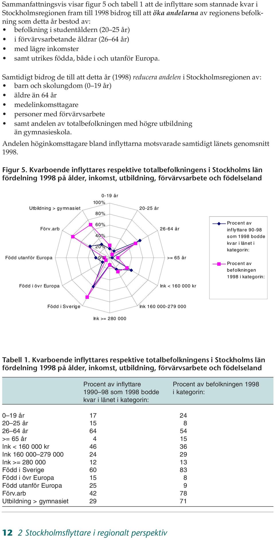 Samtidigt bidrog de till att detta år (1998) reducera andelen i Stockholmsregionen av: barn och skolungdom (0 19 år) äldre än 64 år medelinkomsttagare personer med förvärvsarbete samt andelen av