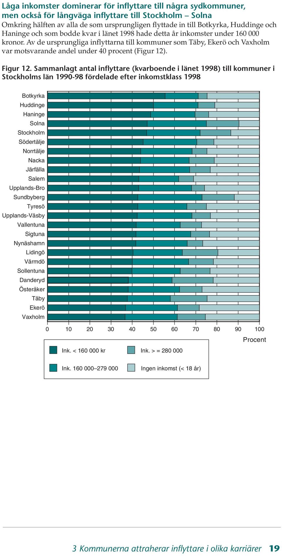 Av de ursprungliga inflyttarna till kommuner som Täby, Ekerö och Vaxholm var motsvarande andel under 40 procent (Figur 12). Figur 12.