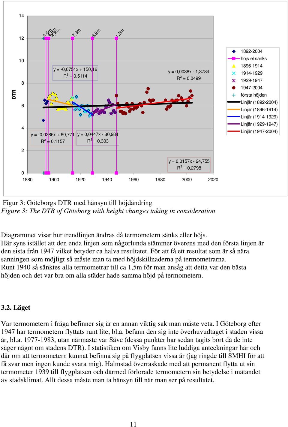 0,2798 0 1880 1900 1920 1940 1960 1980 2000 2020 Figur 3: Göteborgs DTR med hänsyn till höjdändring Figure 3: The DTR of Göteborg with height changes taking in consideration Diagrammet visar hur