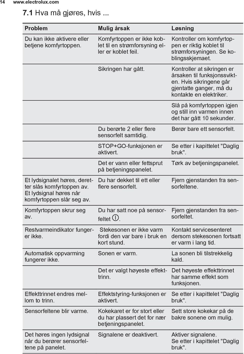 Sensorfeltene blir varme. Det høres ingen lydsignal når du berører sensorfeltene på panelet. Komfyrtoppen er ikke koblet til en strømforsyning eller er koblet feil. Sikringen har gått.