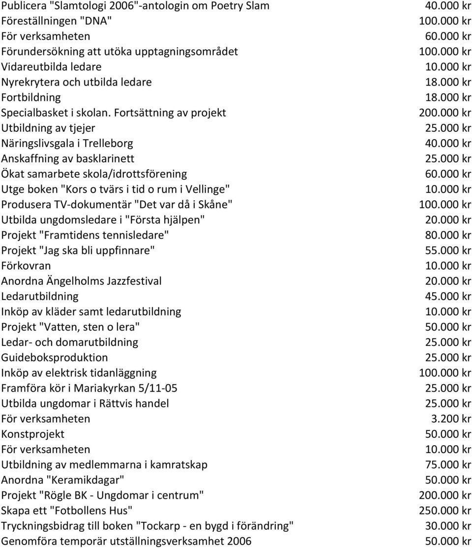 Fortsättning av projekt Utbildning av tjejer Näringslivsgala i Trelleborg Anskaffning av basklarinett Ökat samarbete skola/idrottsförening Utge boken "Kors o tvärs i tid o rum i Vellinge" Produsera