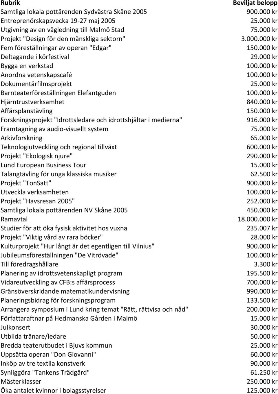 Forskningsprojekt "Idrottsledare och idrottshjältar i medierna" Framtagning av audio- visuellt system Arkivforskning Teknologiutveckling och regional tillväxt Projekt "Ekologisk njure" Lund European