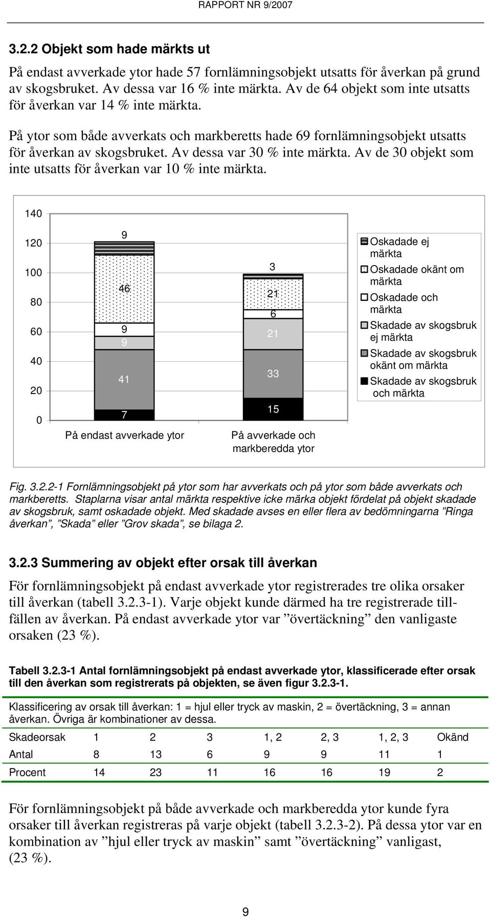 Av dessa var 30 % inte märkta. Av de 30 objekt som inte utsatts för åverkan var 10 % inte märkta.