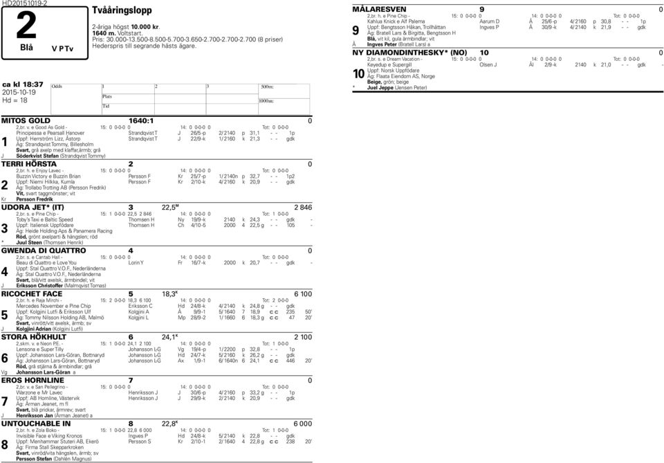 e Good As Gold - 15: 0 0-0-0 0 14: 0 0-0-0 0 Tot: 0 0-0-0 Principessa e Pearsall anover Strandqvist T J 26/5 -p 2/ 2140 p 31,1 - - 1p Uppf: errström Lizz, Åstorp Strandqvist T J 22/9 -k 1/ 2160 k