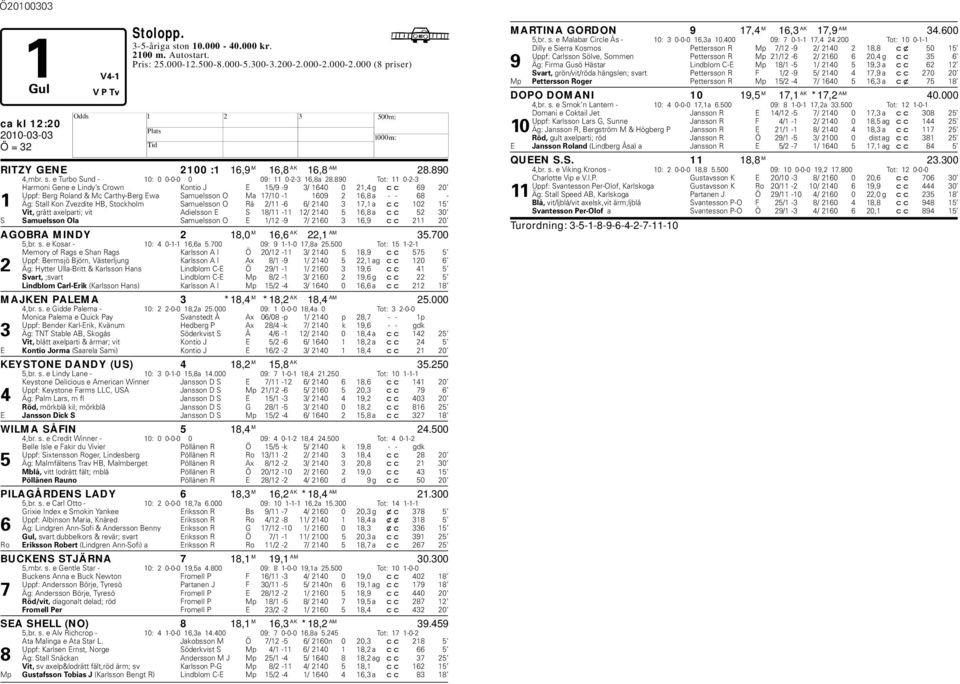 B, Stockholm Samuelsson O Rä 2/11-6 6/ 2140 3 17,1 a cc 102 15 Vit, grått axelparti; vit Adielsson E S 18/11-11 12/ 2140 5 16,8 a cc 52 30 S Samuelsson Ola Samuelsson O E 1/12-9 7/ 2160 3 16,9 cc 211
