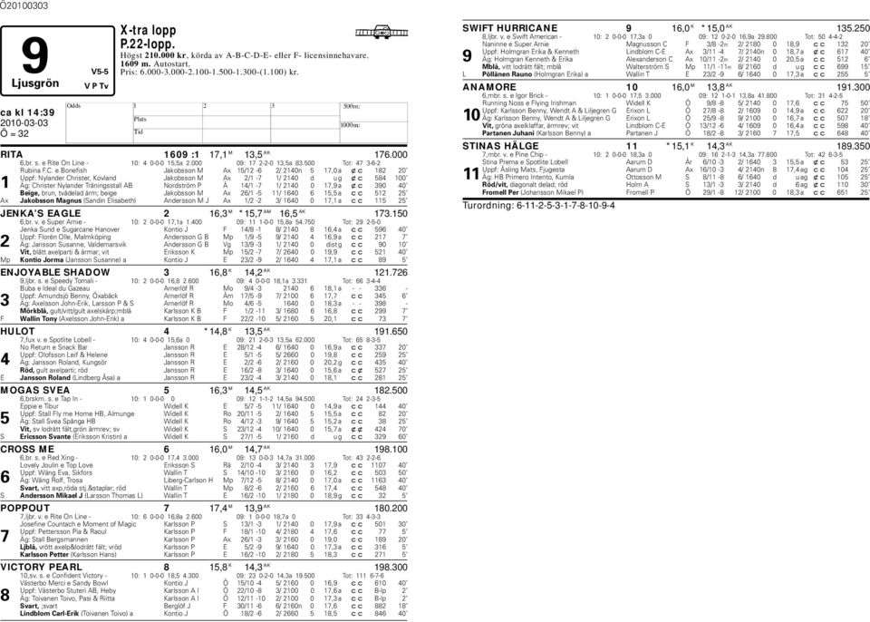 e Bonefish Jakosson M Ax 15/12-6 2/ 2140n 5 17,0 a xc 182 20 Uppf: Nylander Christer, Kovland Jakosson M Ax 2/1-7 1/ 2140 d u g xc 584 100 1 Äg: Christer Nylander Träningsstall AB Nordström P Å