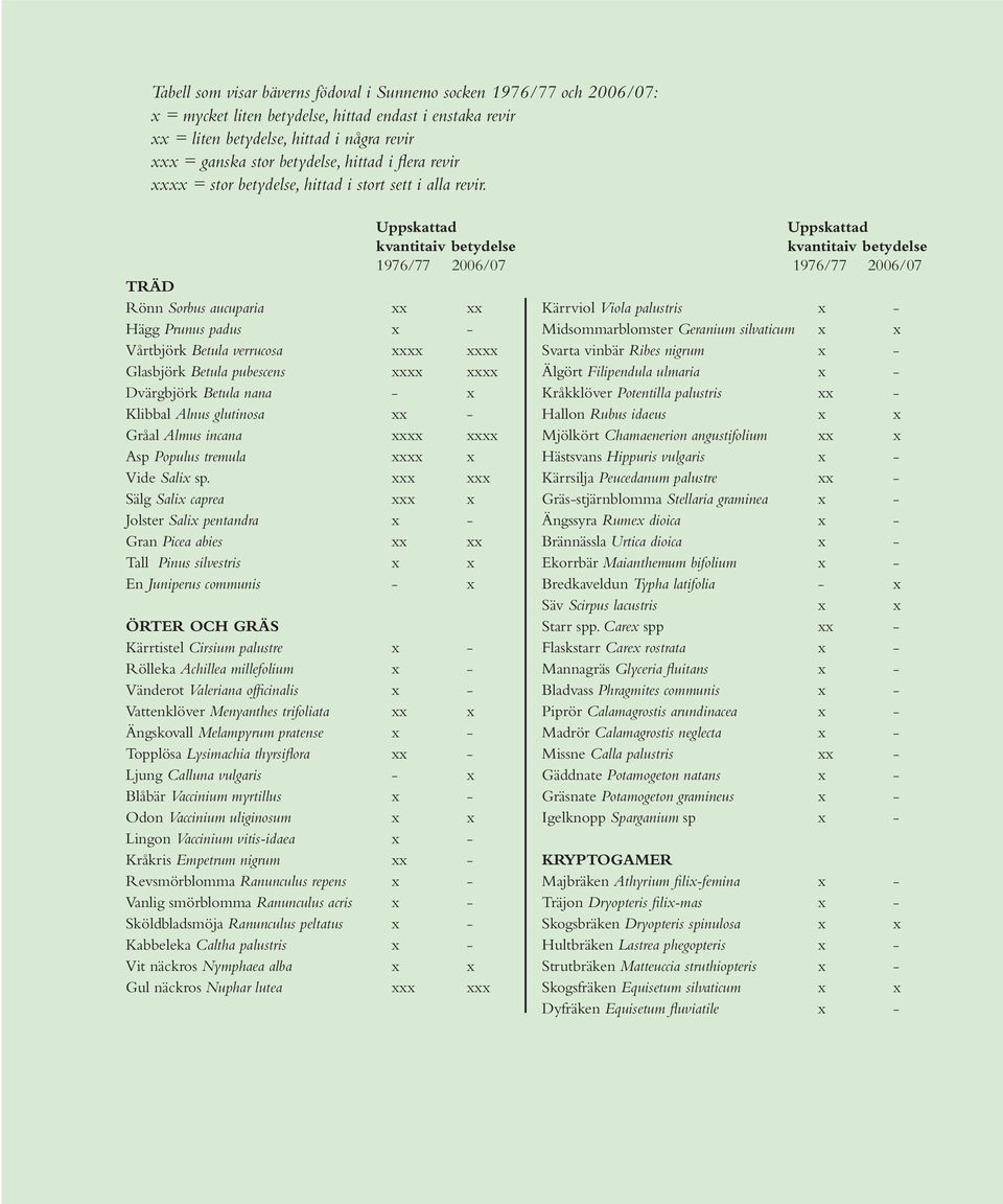 Uppskattad Uppskattad kvantitaiv betydelse kvantitaiv betydelse 1976/77 2006/07 1976/77 2006/07 TRÄD Rönn Sorbus aucuparia xx xx Kärrviol Viola palustris x - Hägg Prunus padus x - Midsommarblomster