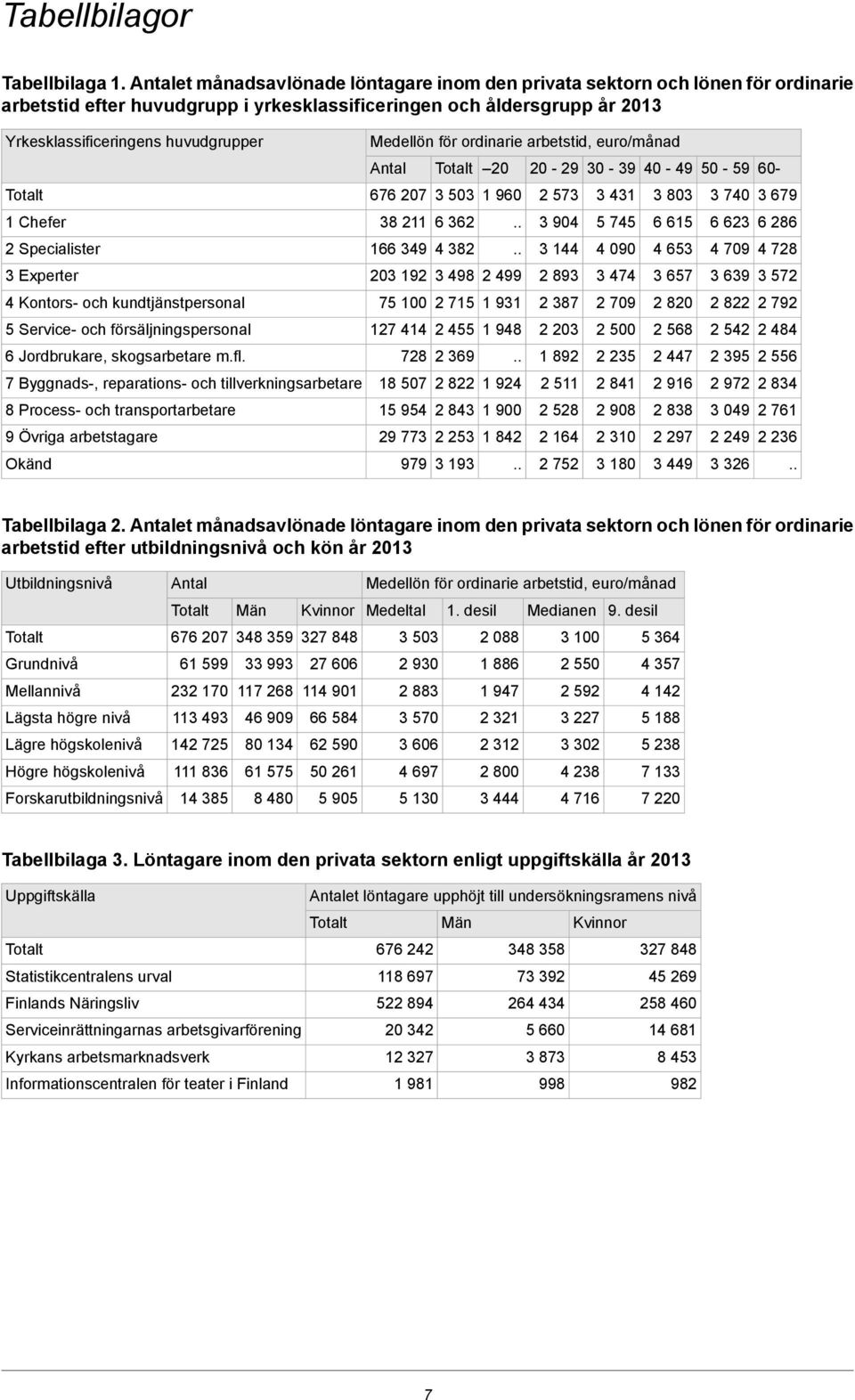 Medellön för ordinarie arbetstid, euro/månad Antal 20 20-29 30-39 40-49 50-59 60-676 207 3 503 1 960 2 573 3 431 3 803 3 740 3 679 1 Chefer 38 211 6 362 3 904 5 745 6 615 6 623 6 286 2 Specialister