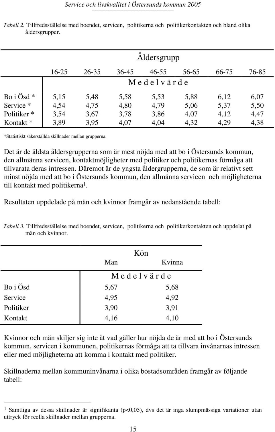 4,07 4,12 4,47 Kontakt * 3,89 3,95 4,07 4,04 4,32 4,29 4,38 *Statistiskt säkerställda skillnader mellan grupperna.