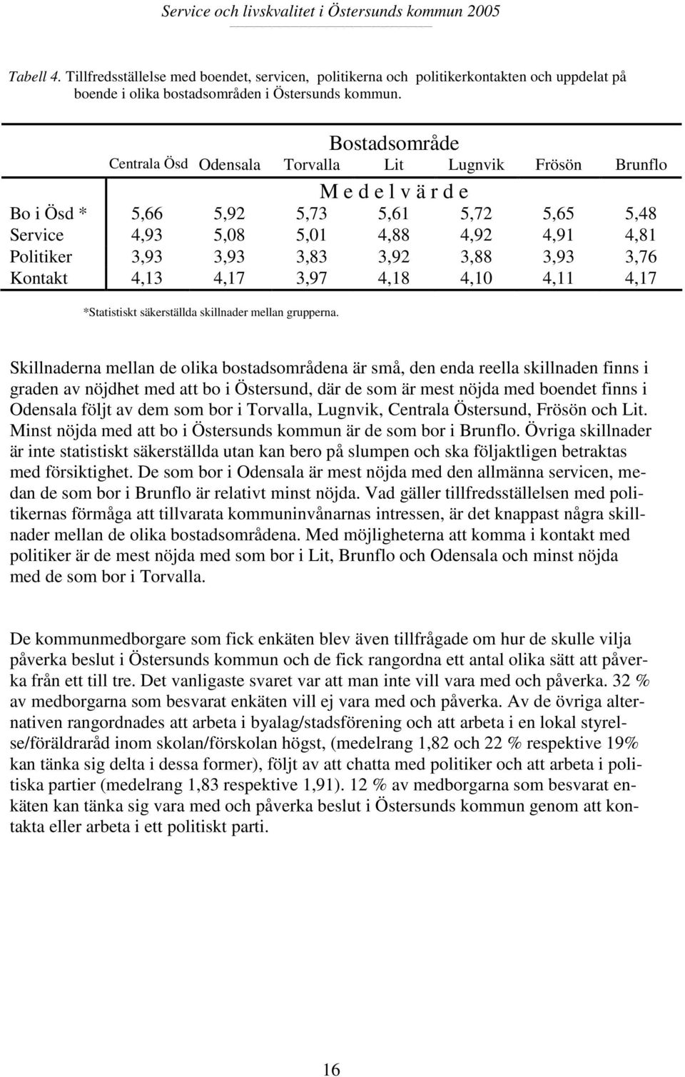 3,93 3,83 3,92 3,88 3,93 3,76 Kontakt 4,13 4,17 3,97 4,18 4,10 4,11 4,17 *Statistiskt säkerställda skillnader mellan grupperna.