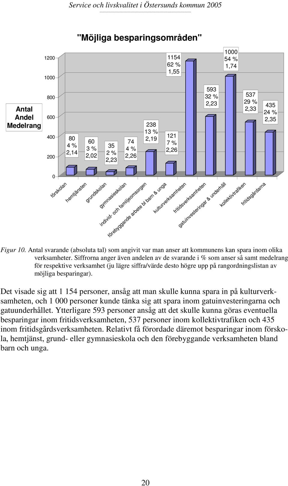 underhåll kollektivtrafiken fritidsgårdarna Figur 10. Antal svarande (absoluta tal) som angivit var man anser att kommunens kan spara inom olika verksamheter.