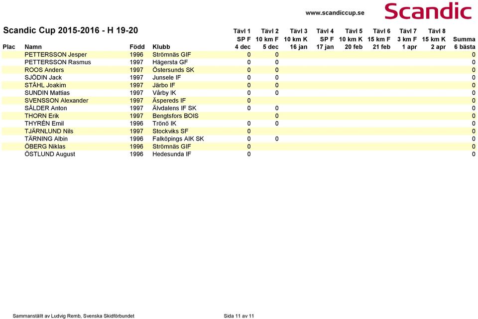 Äspereds IF 0 0 SÅLDER Anton 1997 Älvdalens IF SK 0 0 0 THORN Erik 1997 Bengtsfors BOIS 0 0 THYRÉN Emil 1996 Trönö IK 0 0 0 TJÄRNLUND Nils 1997 Stockviks SF 0 0 TÄRNING