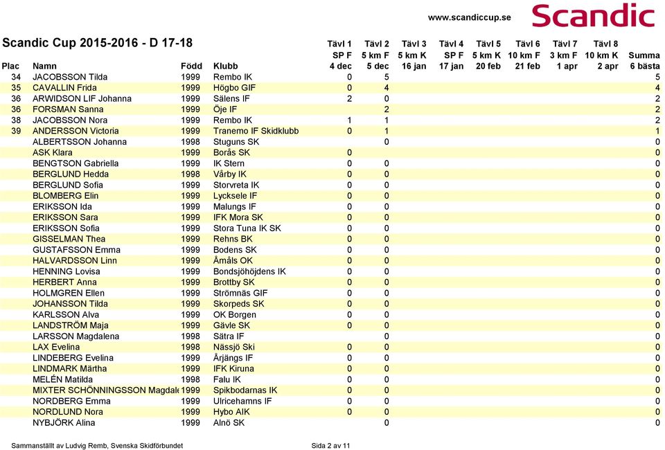 ALBERTSSON Johanna 1998 Stuguns SK 0 0 ASK Klara 1999 Borås SK 0 0 BENGTSON Gabriella 1999 IK Stern 0 0 0 BERGLUND Hedda 1998 Vårby IK 0 0 0 BERGLUND Sofia 1999 Storvreta IK 0 0 0 BLOMBERG Elin 1999