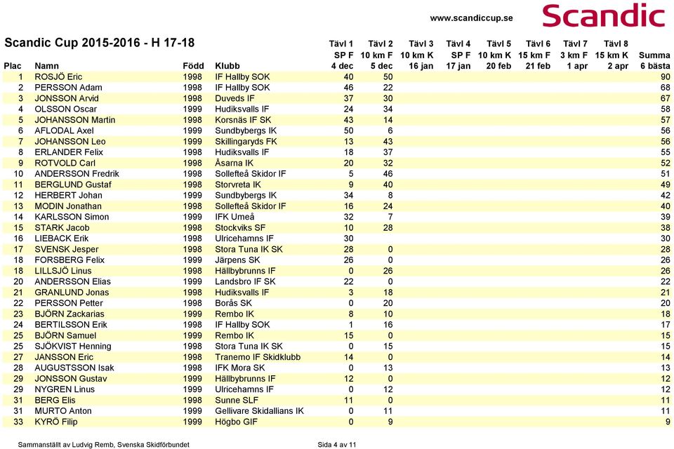 ERLANDER Felix 1998 Hudiksvalls IF 18 37 55 9 ROTVOLD Carl 1998 Åsarna IK 20 32 52 10 ANDERSSON Fredrik 1998 Sollefteå Skidor IF 5 46 51 11 BERGLUND Gustaf 1998 Storvreta IK 9 40 49 12 HERBERT Johan