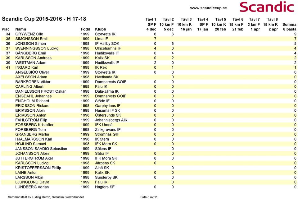 IK Rex 0 1 1 ANGELSIÖÖ Oliver 1999 Storvreta IK 0 0 0 AXELSSON Adam 1998 Hvetlanda SK 0 0 BARKEGREN Viktor 1999 Domnarvets GOIF 0 0 0 CARLING Albert 1998 Falu IK 0 0 0 DANIELSSON FROST Oskar 1998