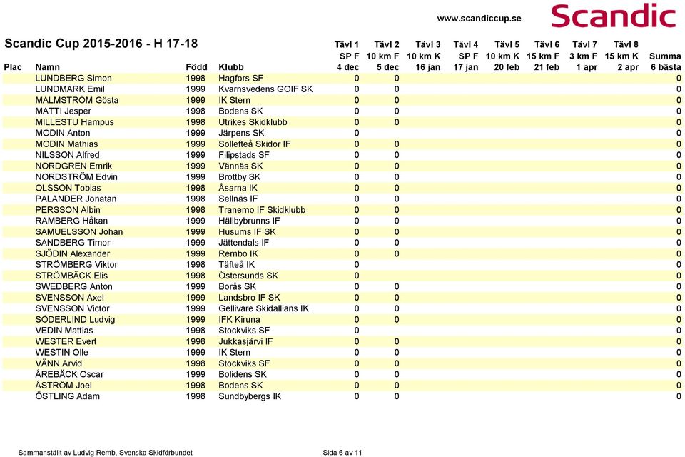 SF 0 0 0 NORDGREN Emrik 1999 Vännäs SK 0 0 0 NORDSTRÖM Edvin 1999 Brottby SK 0 0 0 OLSSON Tobias 1998 Åsarna IK 0 0 0 PALANDER Jonatan 1998 Sellnäs IF 0 0 0 PERSSON Albin 1998 Tranemo IF Skidklubb 0