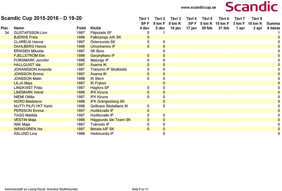 Jennifer 1996 Malungs IF 0 0 0 HALLQUIST Ida 1997 Åsarna IK 0 0 0 JOHANSSON Amanda 1997 Tranemo IF Skidklubb 0 0 0 JONSSON Emma 1997 Åsarna IK 0 0 0 JONSSON Malin 1996 IK Stern 0 0 0 LILJA Maja 1997