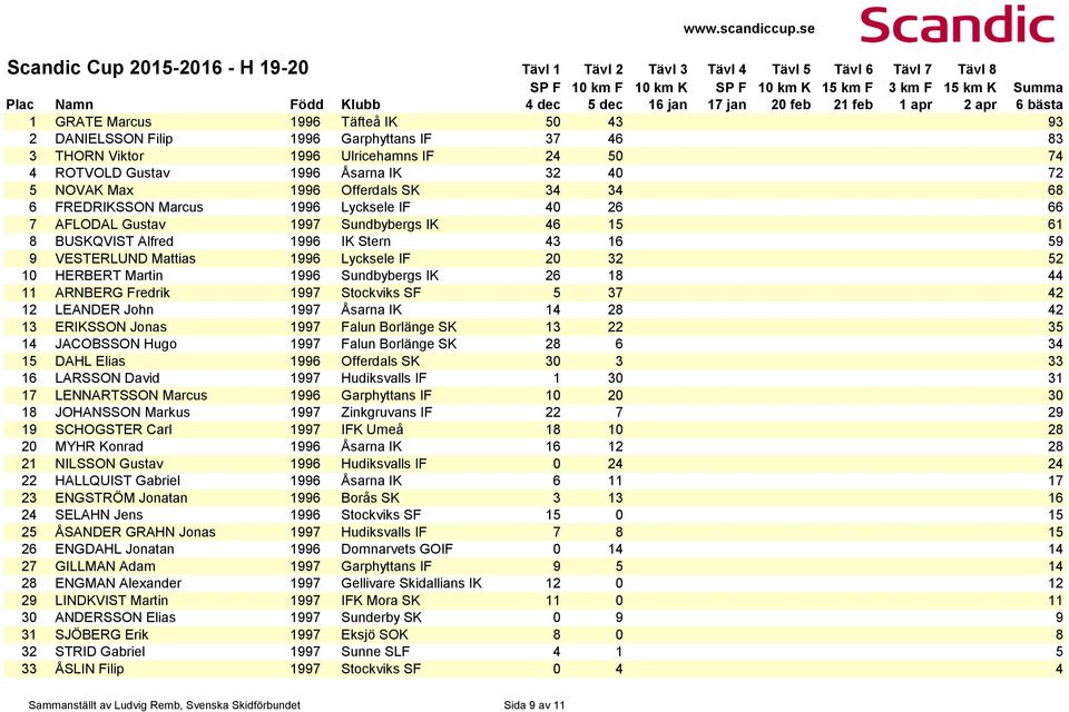 BUSKQVIST Alfred 1996 IK Stern 43 16 59 9 VESTERLUND Mattias 1996 Lycksele IF 20 32 52 10 HERBERT Martin 1996 Sundbybergs IK 26 18 44 11 ARNBERG Fredrik 1997 Stockviks SF 5 37 42 12 LEANDER John 1997