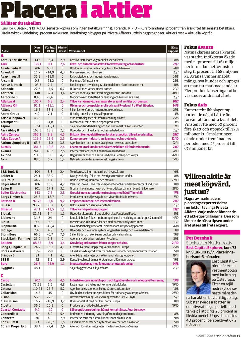 A Aarhus Karlshamn 147-6,4 2,9 Fettillverkare inom vegetabiliska specialfetter. 18/8 ABB 138,1 0,1 2,6 Kraft- och automationsteknik för kraftföretag och industrier.