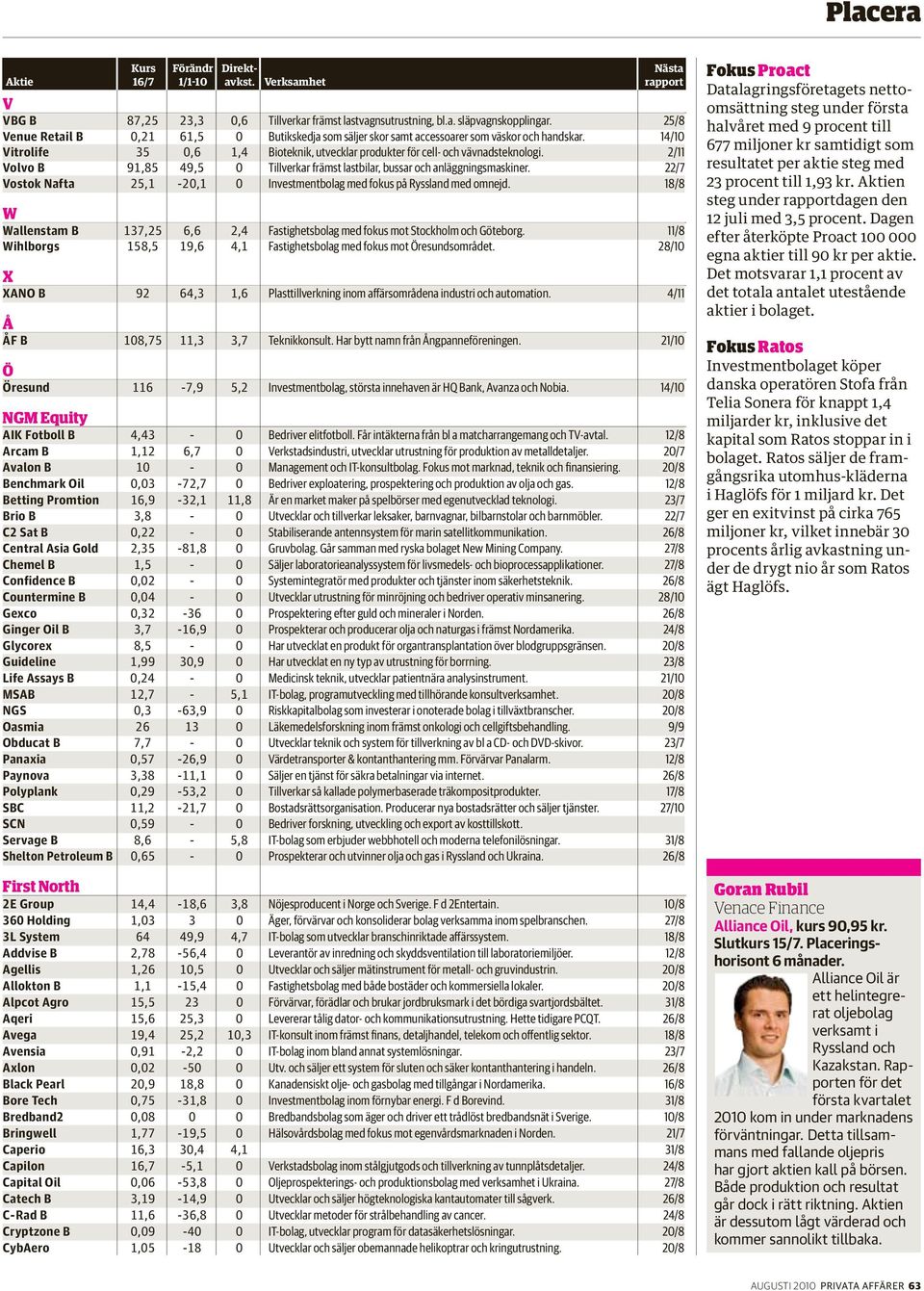 22/7 Vostok Nafta 25,1-20,1 0 Investmentbolag med fokus på Ryssland med omnejd. 18/8 W Wallenstam B 137,25 6,6 2,4 Fastighetsbolag med fokus mot Stockholm och Göteborg.